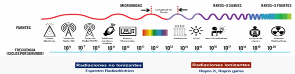 campos electromagnéticos